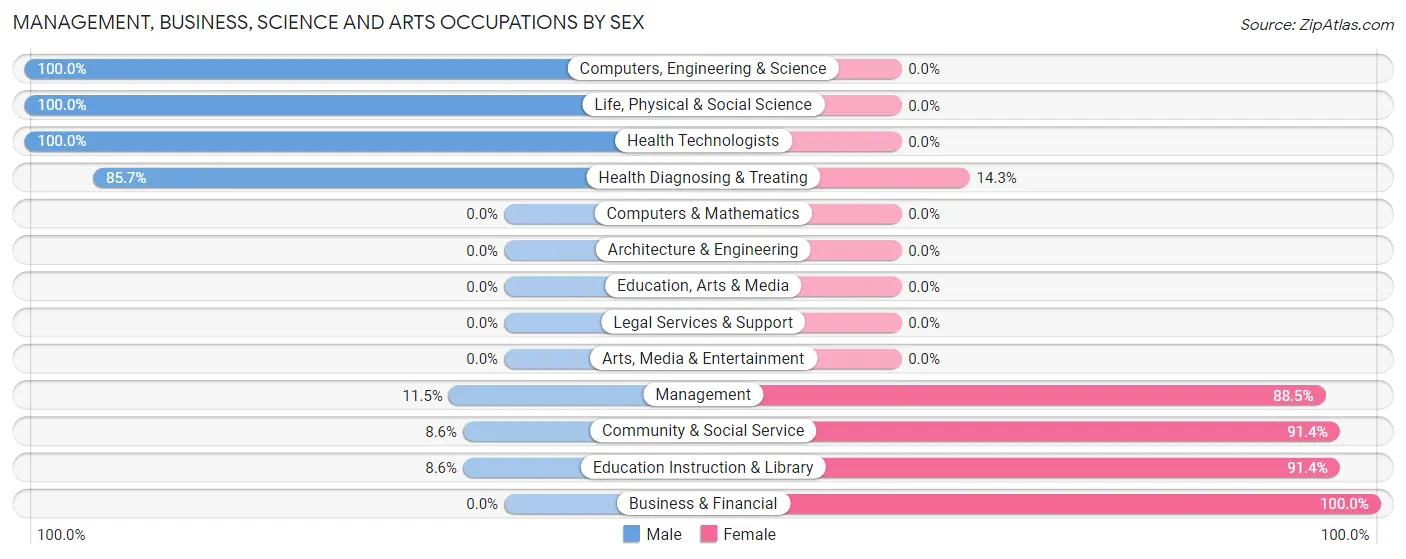 Management, Business, Science and Arts Occupations by Sex in Touchet