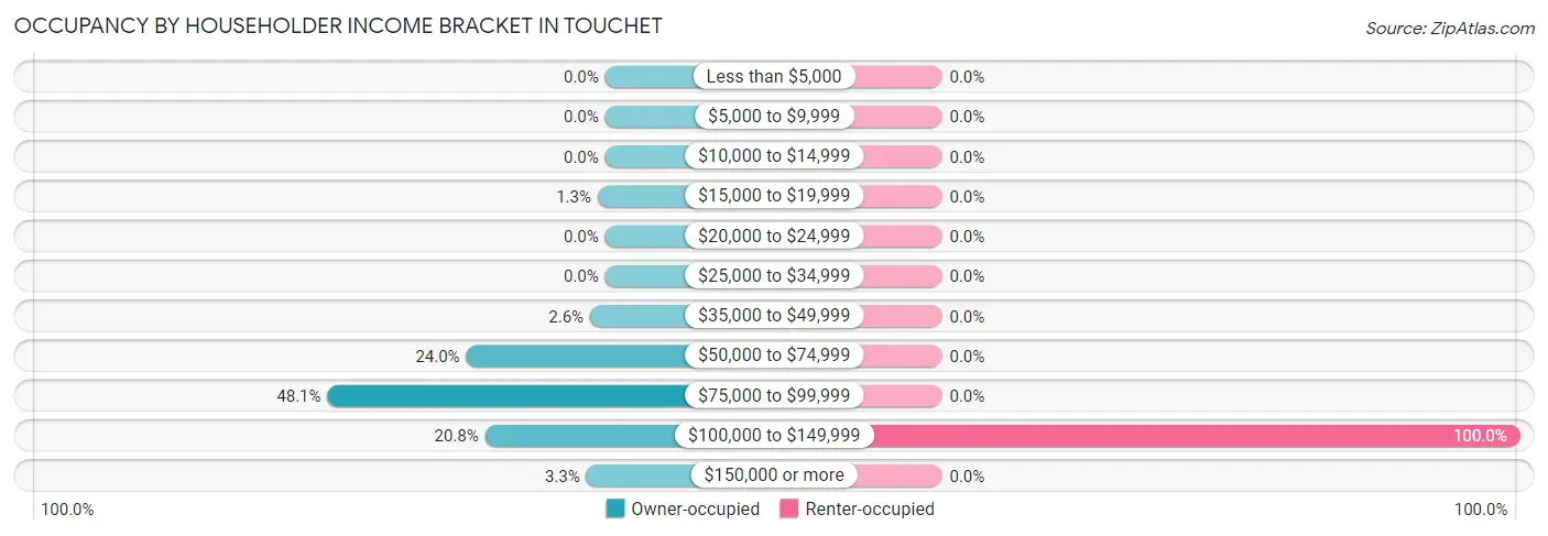 Occupancy by Householder Income Bracket in Touchet