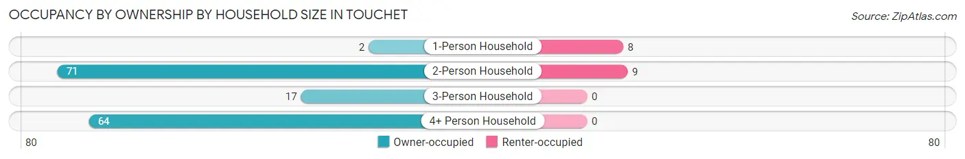Occupancy by Ownership by Household Size in Touchet