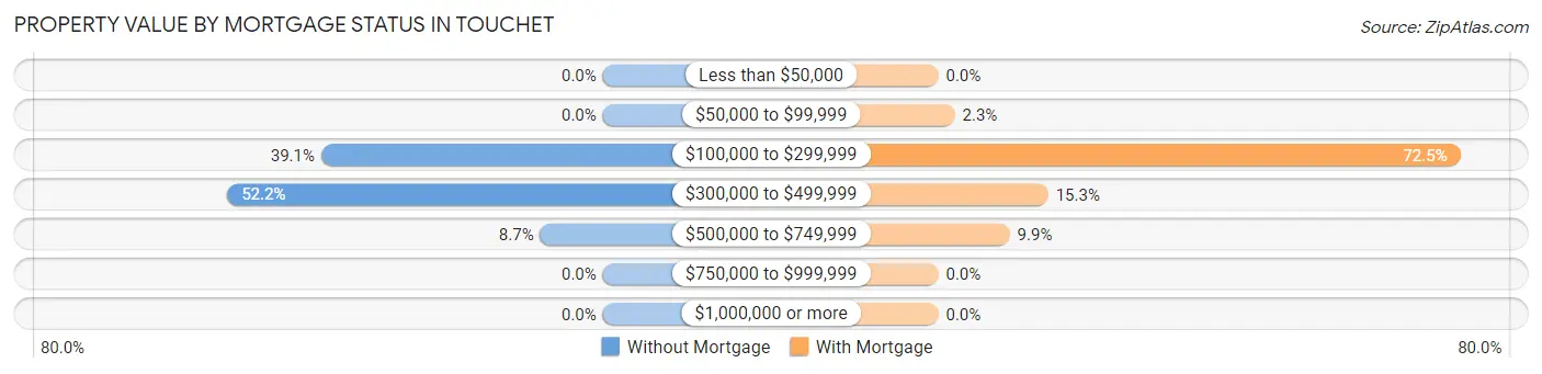 Property Value by Mortgage Status in Touchet