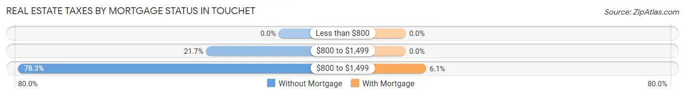 Real Estate Taxes by Mortgage Status in Touchet