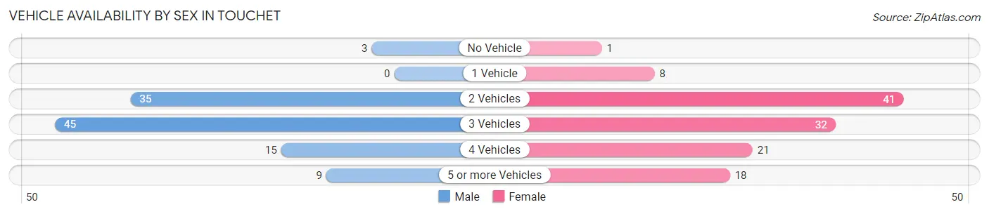 Vehicle Availability by Sex in Touchet