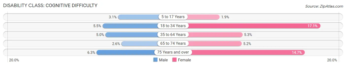 Disability in Town and Country: <span>Cognitive Difficulty</span>