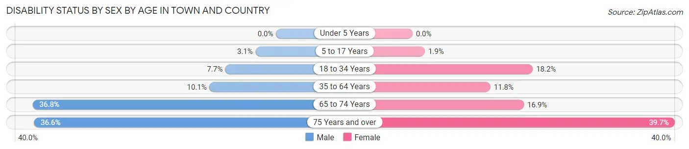 Disability Status by Sex by Age in Town and Country