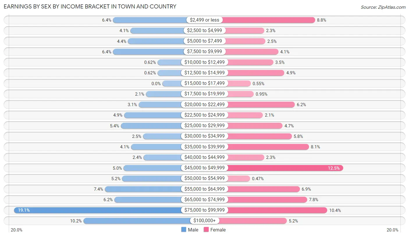 Earnings by Sex by Income Bracket in Town and Country