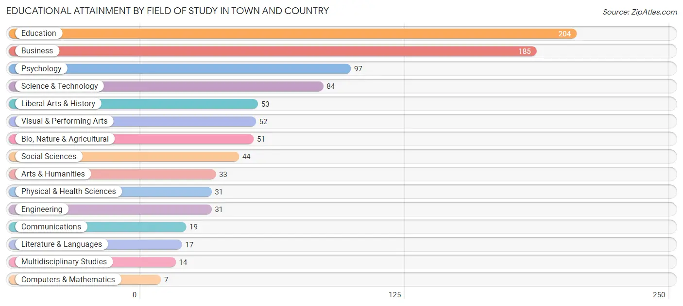 Educational Attainment by Field of Study in Town and Country