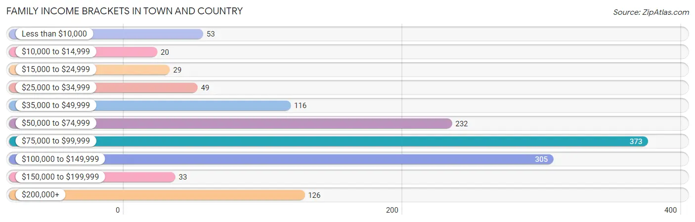 Family Income Brackets in Town and Country