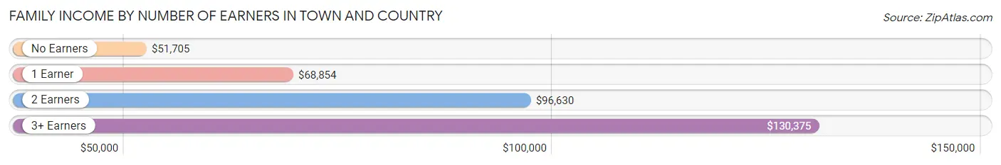 Family Income by Number of Earners in Town and Country