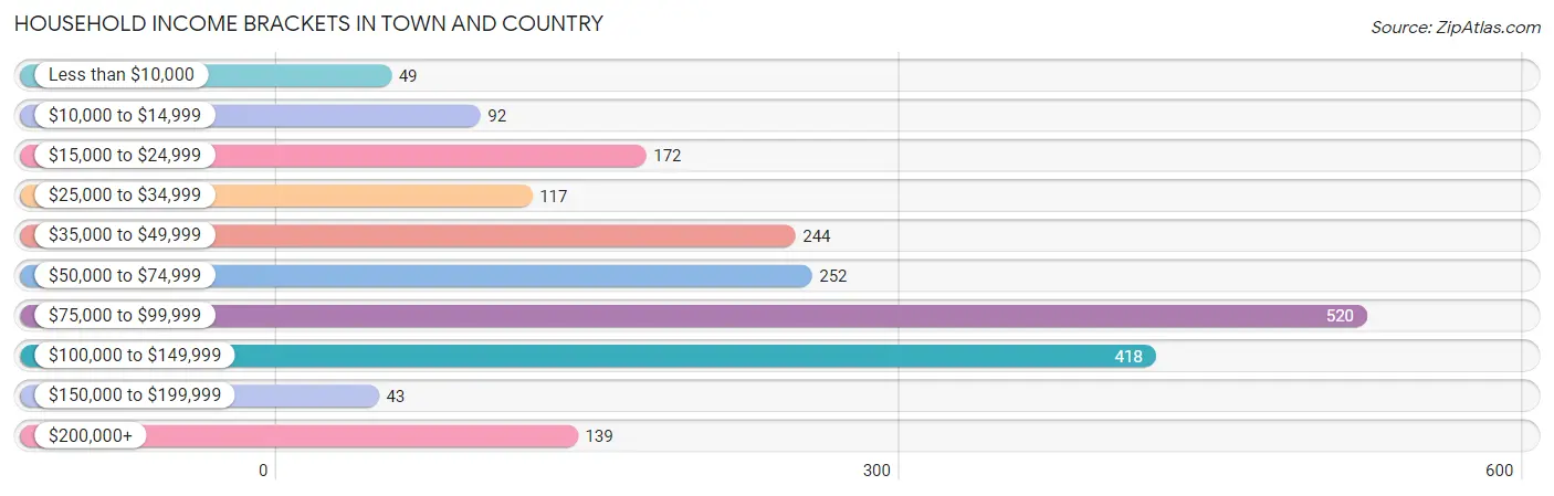 Household Income Brackets in Town and Country