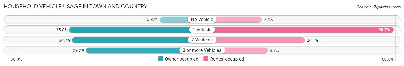 Household Vehicle Usage in Town and Country
