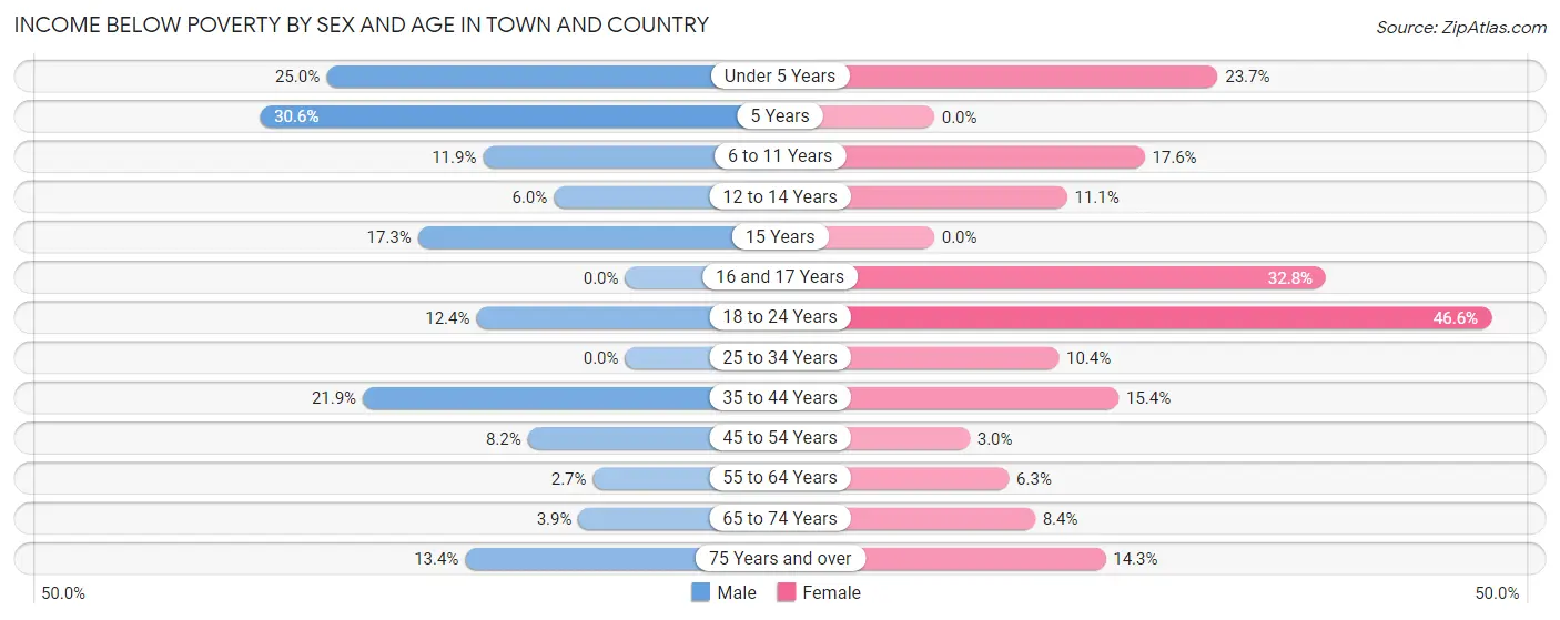 Income Below Poverty by Sex and Age in Town and Country