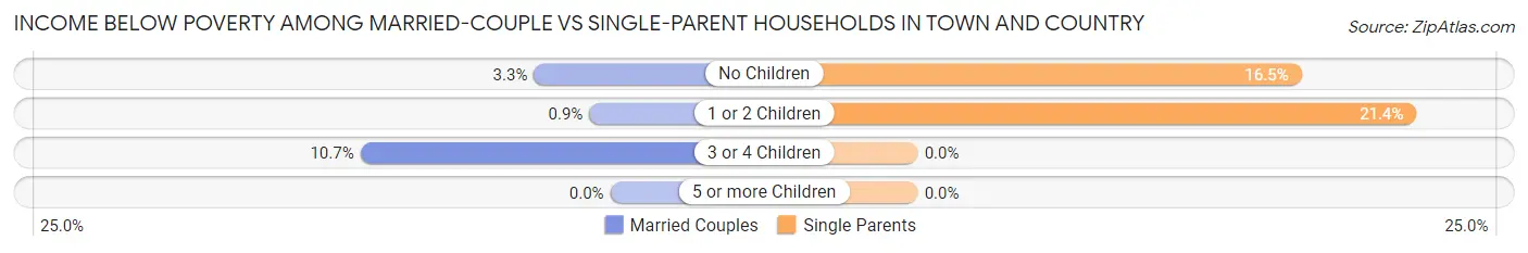 Income Below Poverty Among Married-Couple vs Single-Parent Households in Town and Country