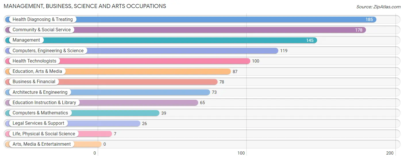 Management, Business, Science and Arts Occupations in Town and Country