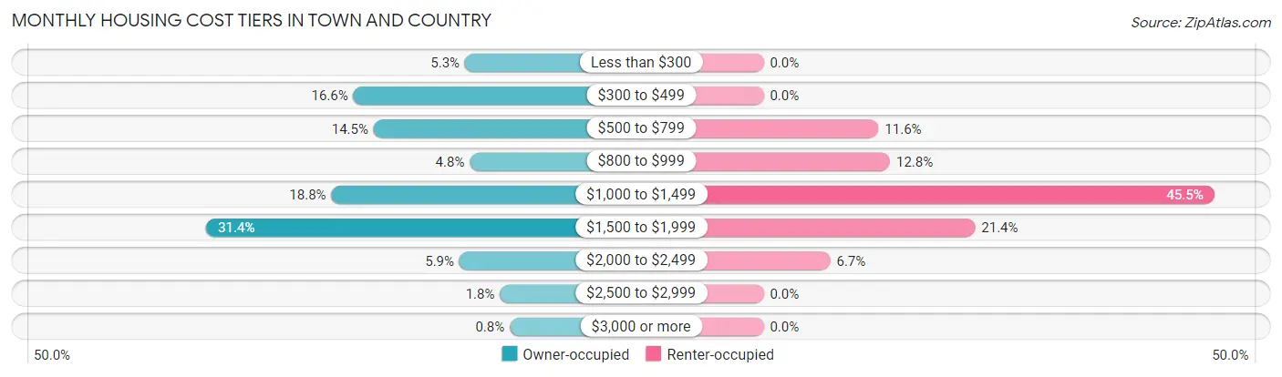 Monthly Housing Cost Tiers in Town and Country