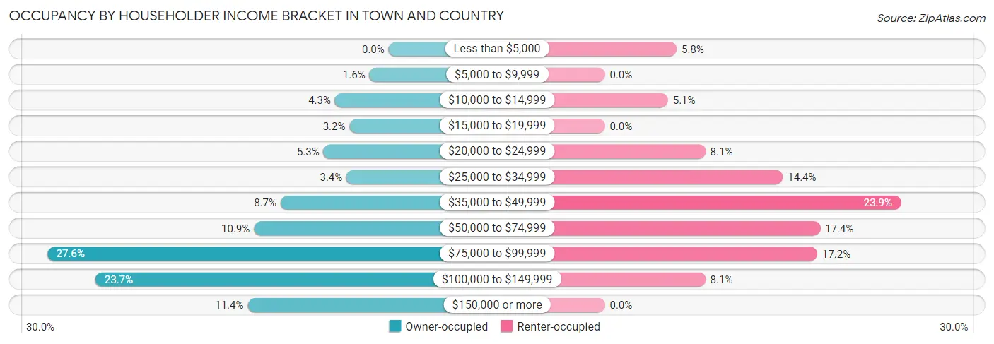 Occupancy by Householder Income Bracket in Town and Country