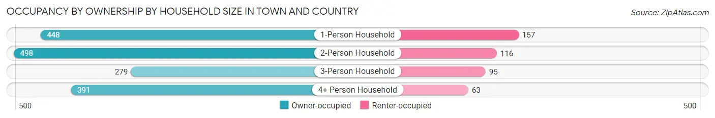 Occupancy by Ownership by Household Size in Town and Country