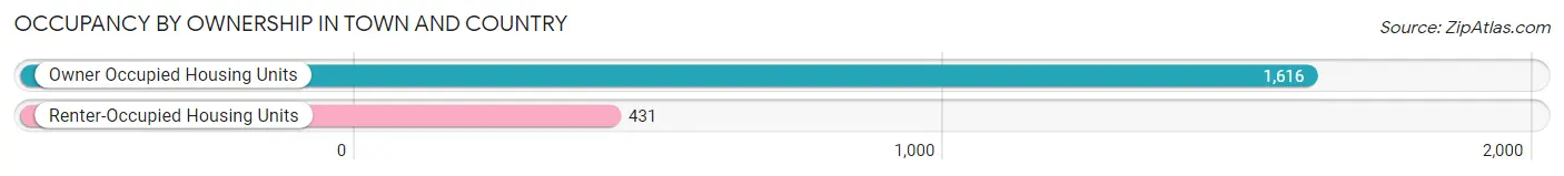 Occupancy by Ownership in Town and Country