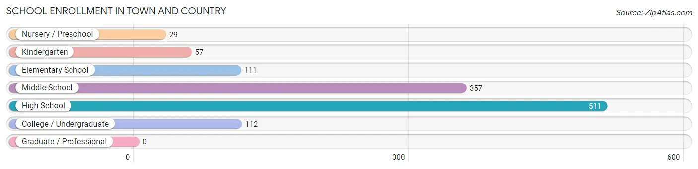 School Enrollment in Town and Country