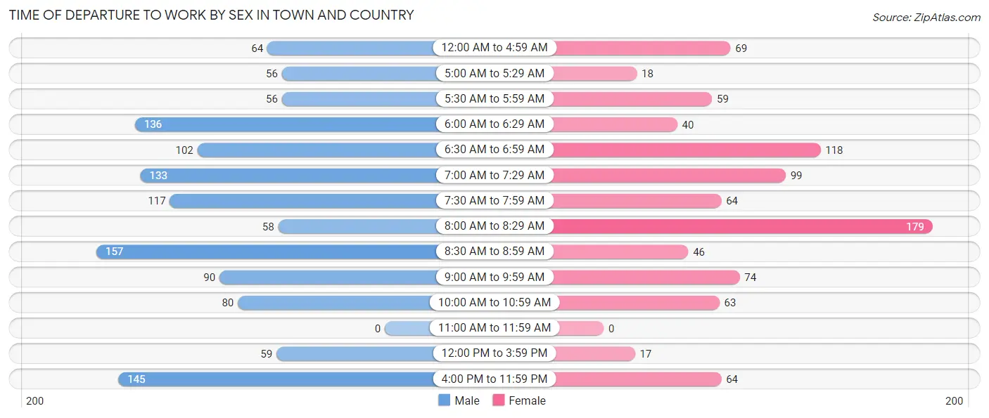 Time of Departure to Work by Sex in Town and Country