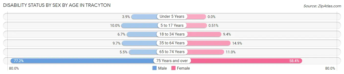 Disability Status by Sex by Age in Tracyton