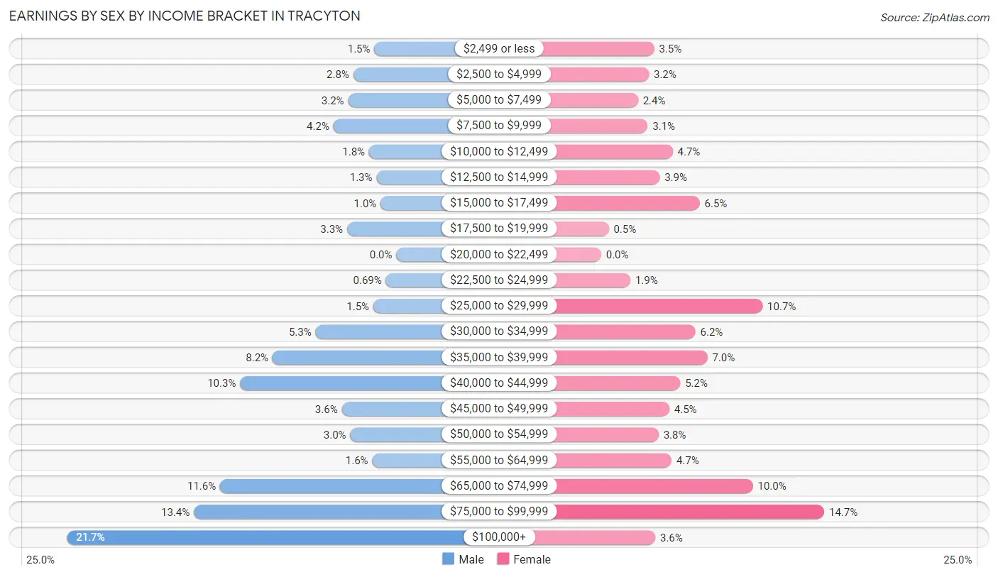 Earnings by Sex by Income Bracket in Tracyton