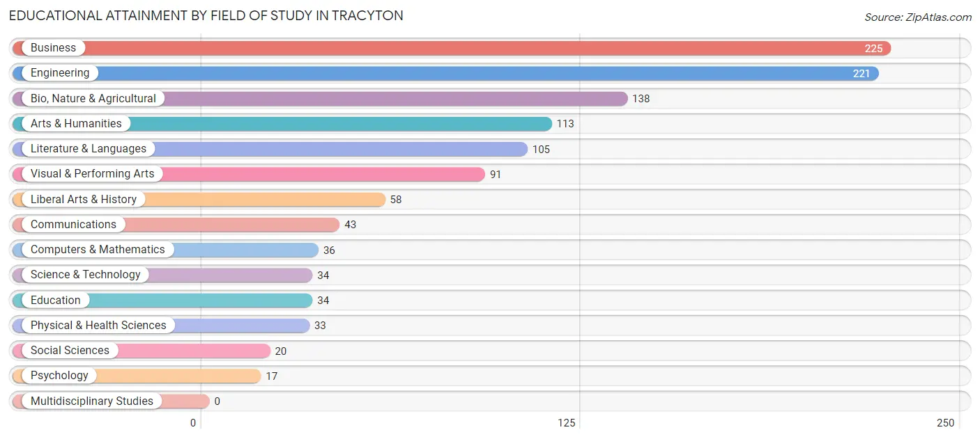 Educational Attainment by Field of Study in Tracyton