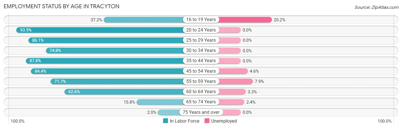Employment Status by Age in Tracyton