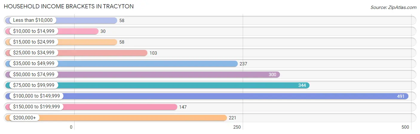 Household Income Brackets in Tracyton