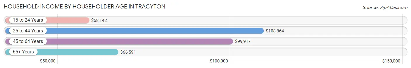 Household Income by Householder Age in Tracyton