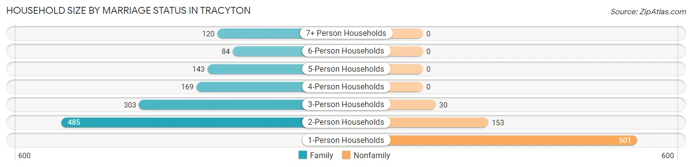 Household Size by Marriage Status in Tracyton