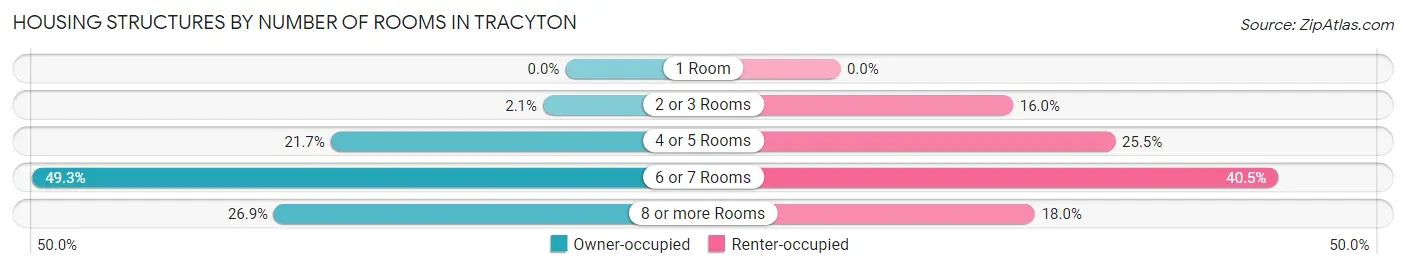 Housing Structures by Number of Rooms in Tracyton
