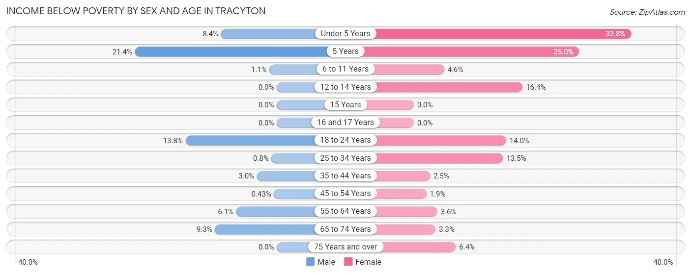 Income Below Poverty by Sex and Age in Tracyton