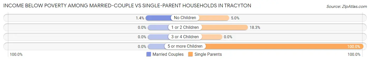 Income Below Poverty Among Married-Couple vs Single-Parent Households in Tracyton