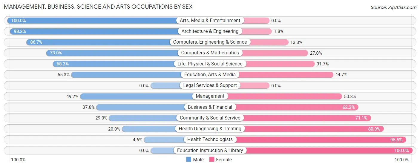 Management, Business, Science and Arts Occupations by Sex in Tracyton