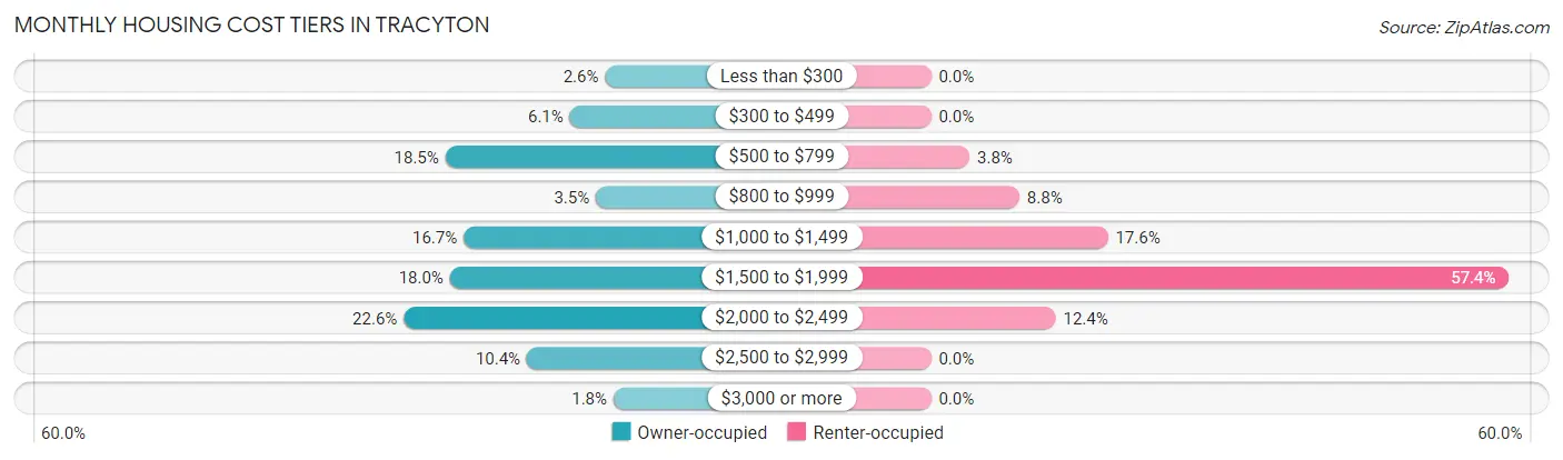 Monthly Housing Cost Tiers in Tracyton