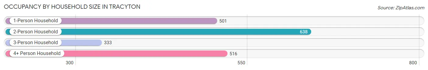 Occupancy by Household Size in Tracyton