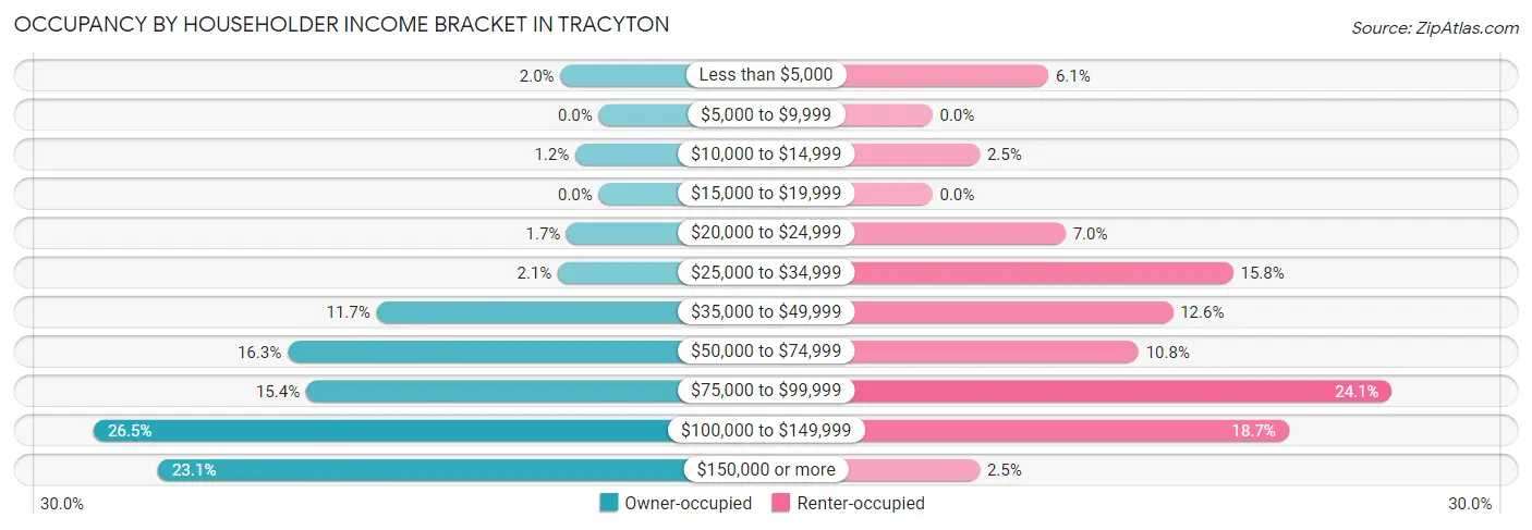 Occupancy by Householder Income Bracket in Tracyton