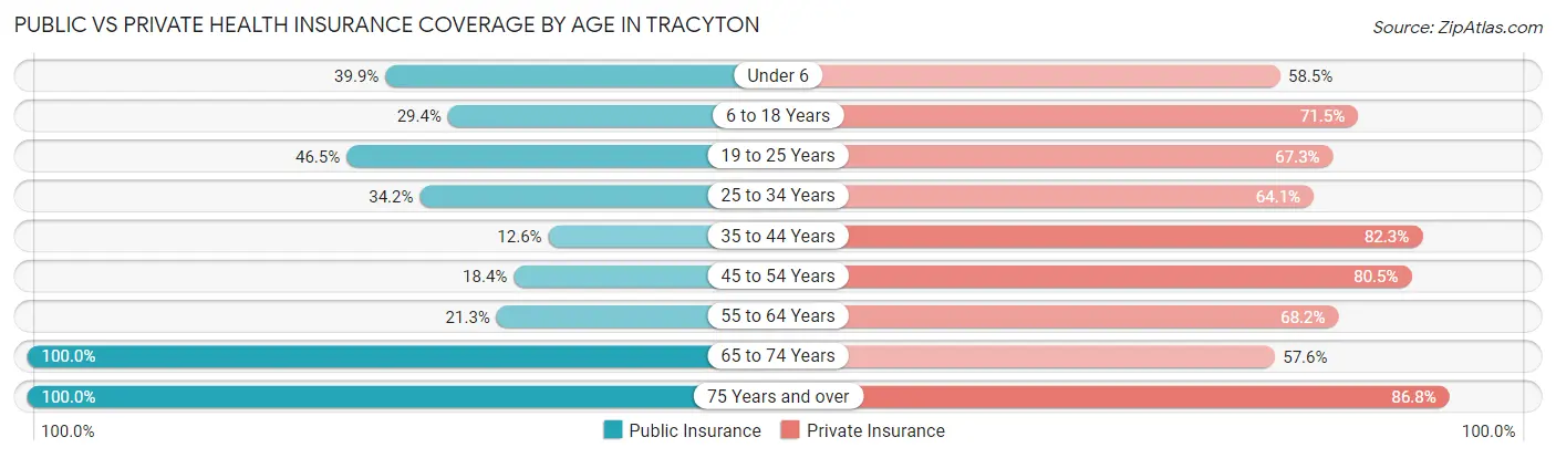 Public vs Private Health Insurance Coverage by Age in Tracyton
