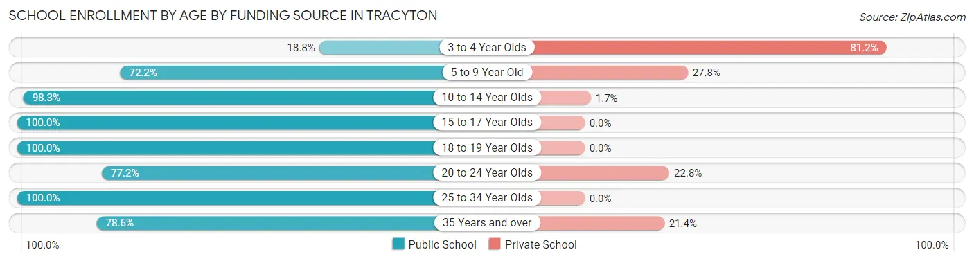 School Enrollment by Age by Funding Source in Tracyton