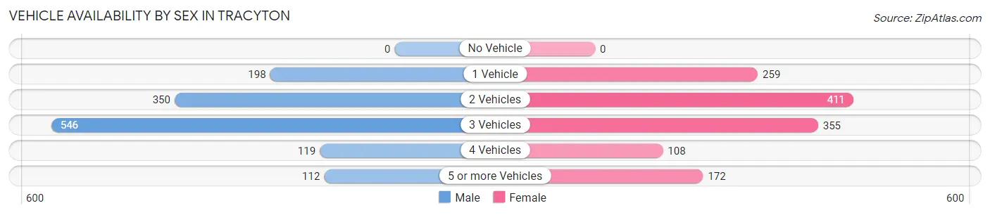 Vehicle Availability by Sex in Tracyton