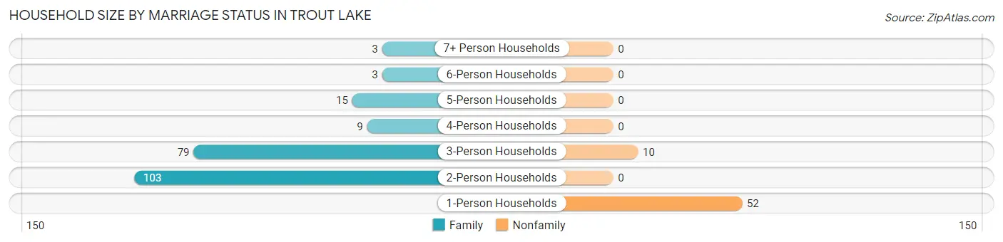 Household Size by Marriage Status in Trout Lake