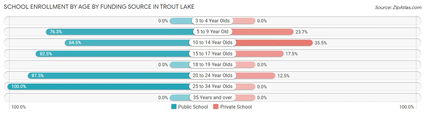 School Enrollment by Age by Funding Source in Trout Lake