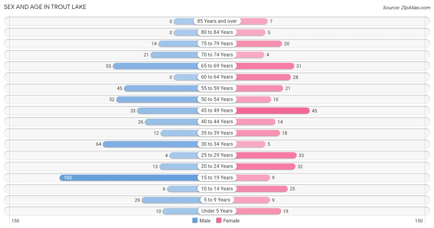 Sex and Age in Trout Lake