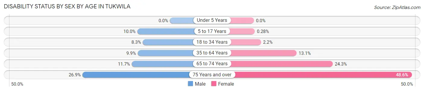 Disability Status by Sex by Age in Tukwila