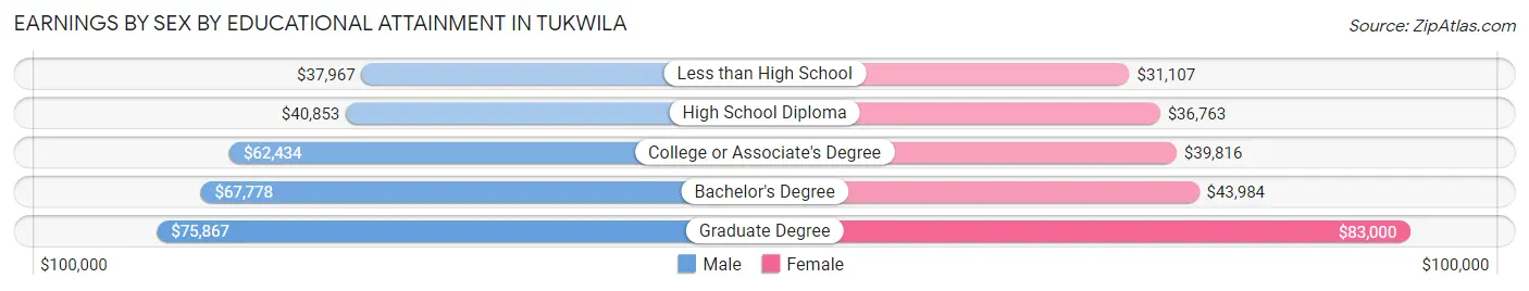 Earnings by Sex by Educational Attainment in Tukwila
