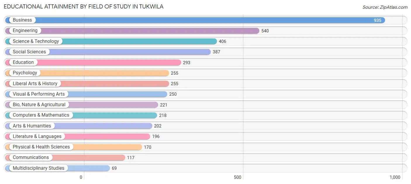 Educational Attainment by Field of Study in Tukwila