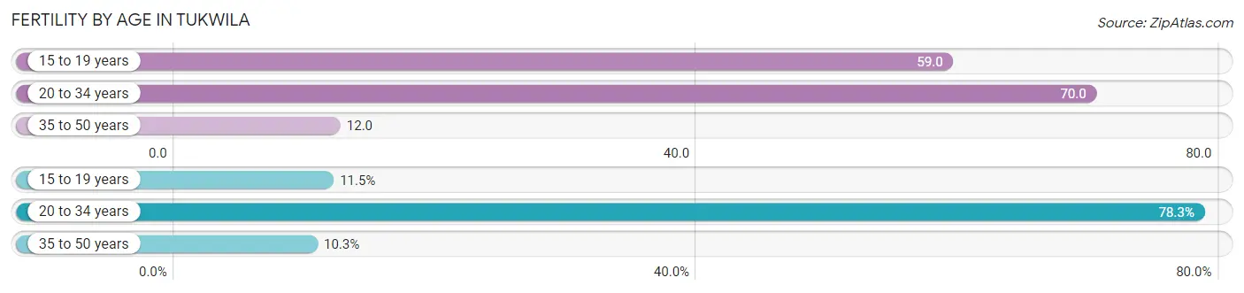 Female Fertility by Age in Tukwila