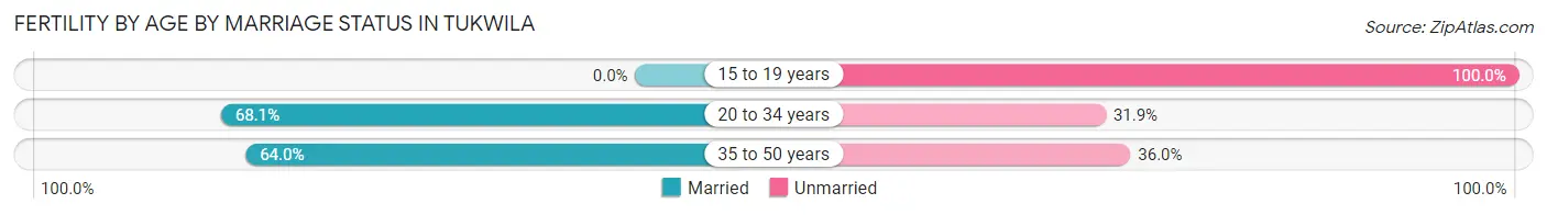 Female Fertility by Age by Marriage Status in Tukwila