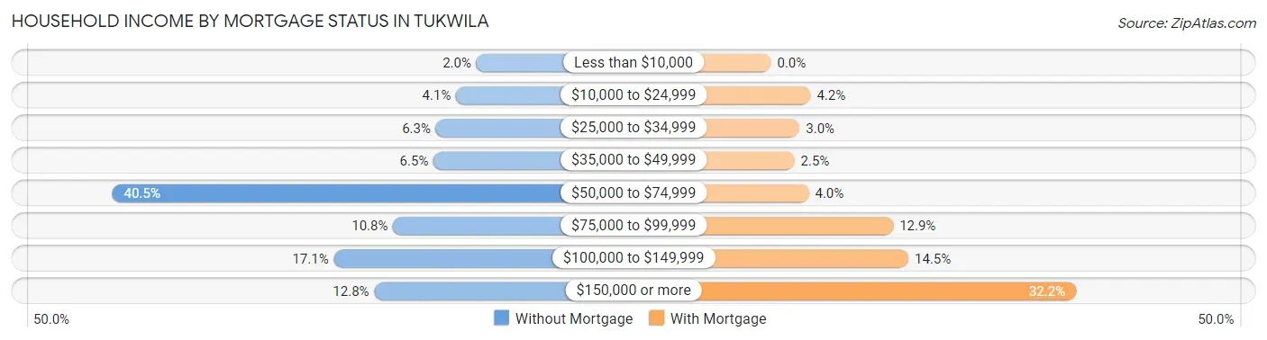 Household Income by Mortgage Status in Tukwila