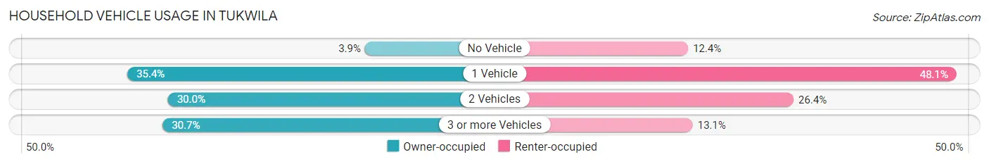 Household Vehicle Usage in Tukwila